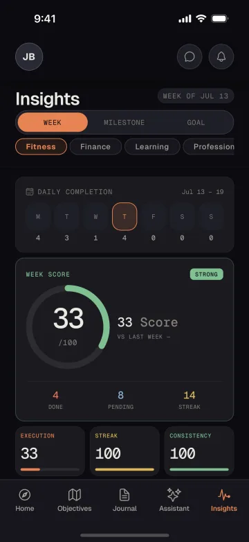 Ascelyo insights in English showing progress by week, milestone, and goal